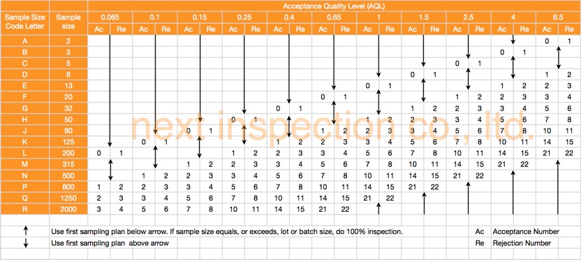 AQL Table